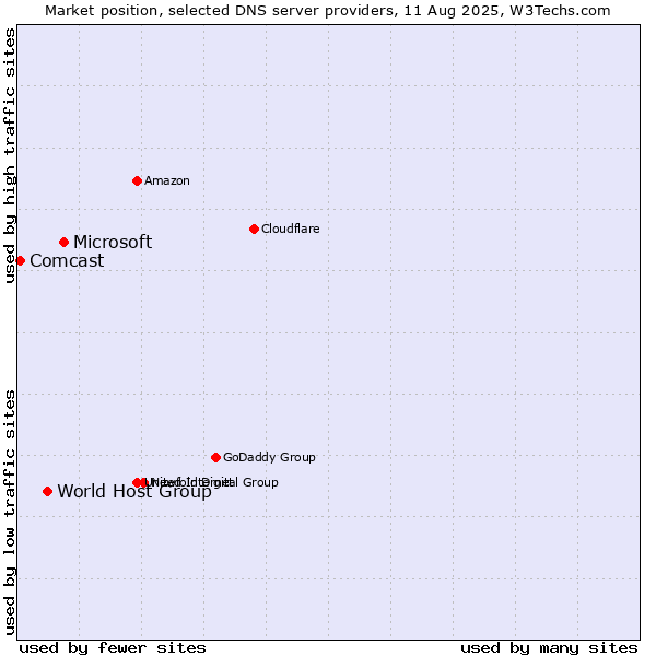 Market position of Microsoft vs. World Host Group vs. Comcast