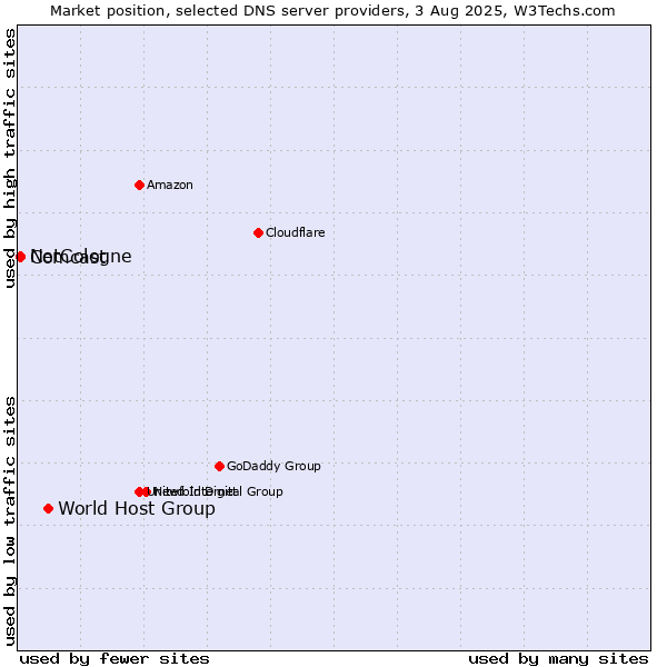 Market position of World Host Group vs. NetCologne vs. Comcast