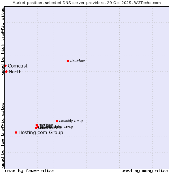 Market position of Hosting.com Group vs. No-IP vs. Comcast