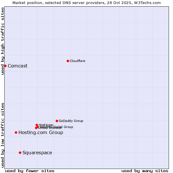 Market position of Squarespace vs. Hosting.com Group vs. Comcast