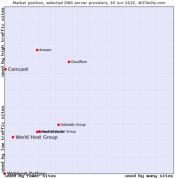 Market position of World Host Group vs. Comcast vs. Webhost Python