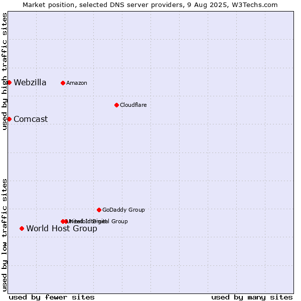 Market position of World Host Group vs. Comcast vs. Webzilla