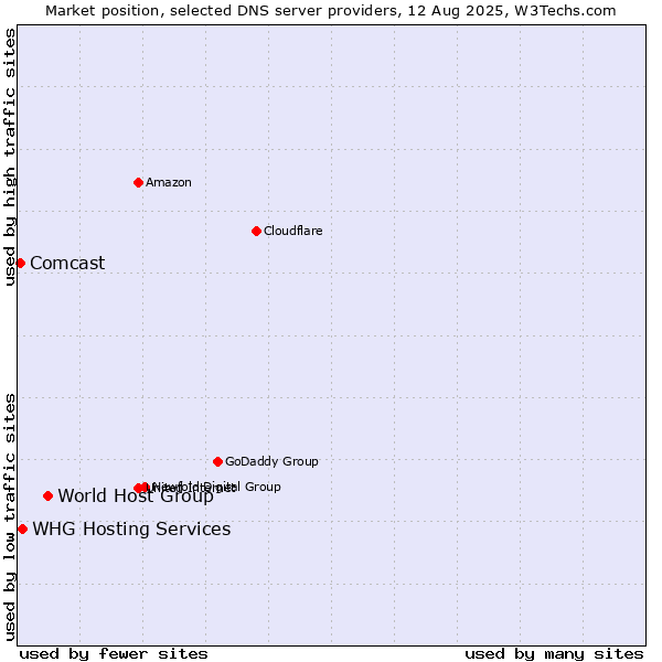 Market position of World Host Group vs. WHG Hosting Services vs. Comcast