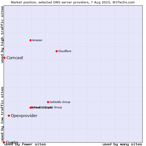 Market position of Openprovider vs. Guebs vs. Comcast