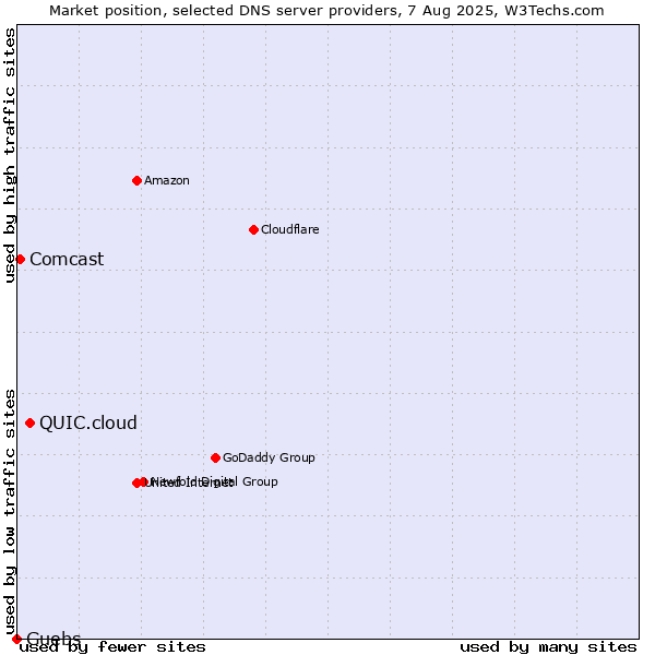 Market position of QUIC.cloud vs. Guebs vs. Comcast