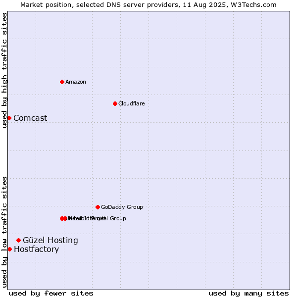 Market position of Güzel Hosting vs. Hostfactory vs. Comcast