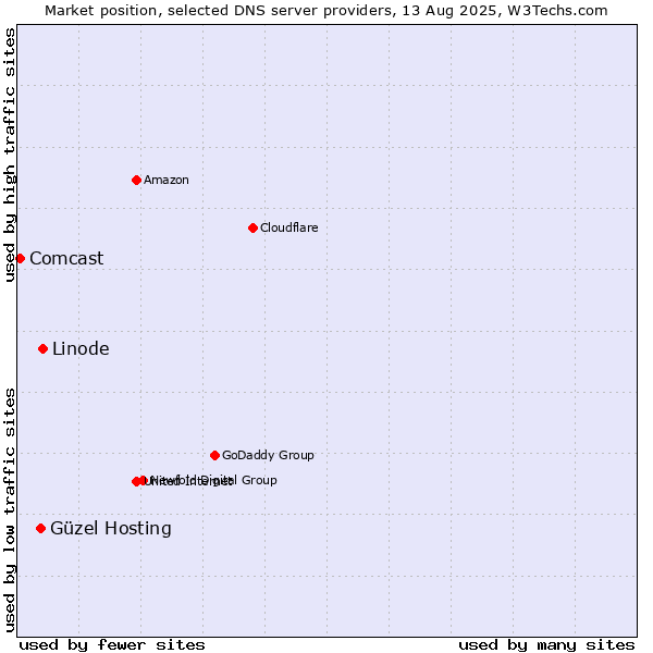 Market position of Linode vs. Güzel Hosting vs. Comcast