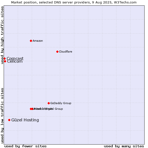 Market position of Güzel Hosting vs. Cellcom vs. Comcast