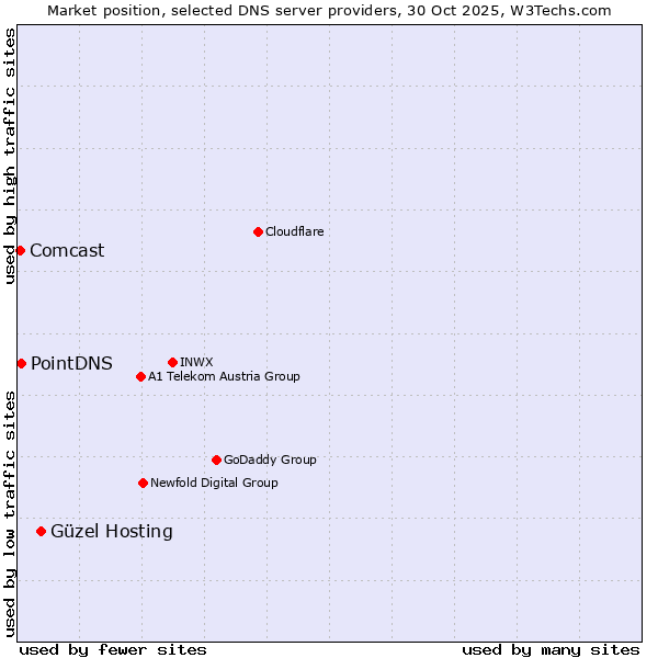 Market position of Güzel Hosting vs. PointDNS vs. Comcast