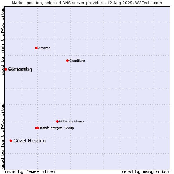 Market position of Güzel Hosting vs. VSHosting vs. Comcast