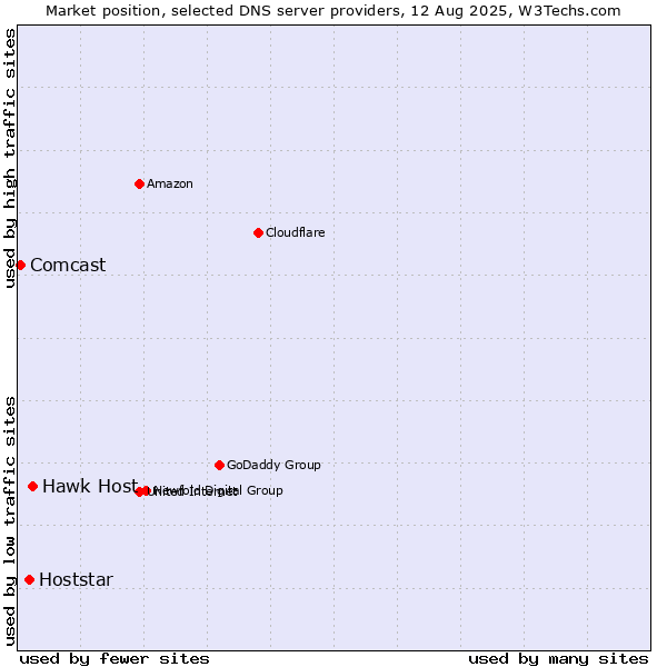 Market position of Hawk Host vs. Hoststar vs. Comcast