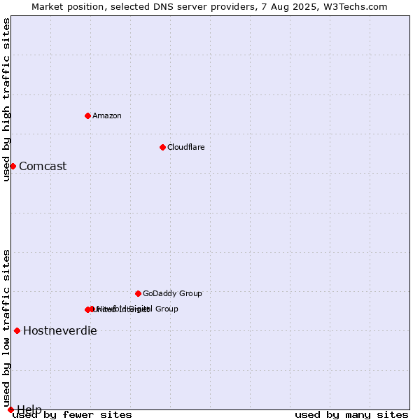 Market position of Hostneverdie vs. Comcast vs. Help