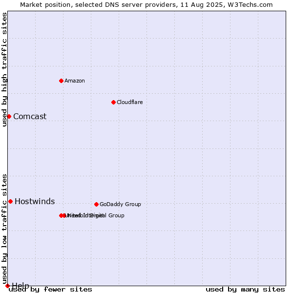Market position of Hostwinds vs. Comcast vs. Help