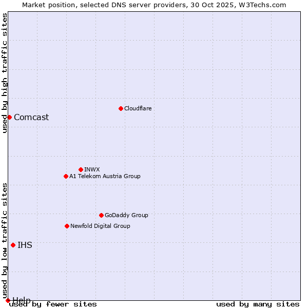 Market position of IHS vs. Comcast vs. Help