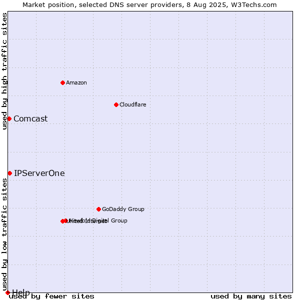 Market position of IPServerOne vs. Comcast vs. Help