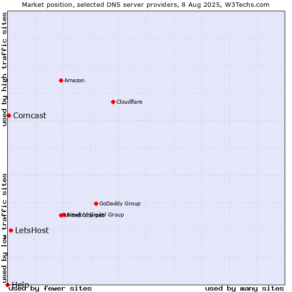 Market position of LetsHost vs. Comcast vs. Help