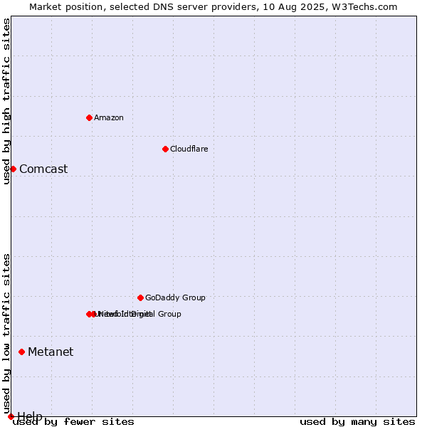 Market position of Metanet vs. Comcast vs. Help
