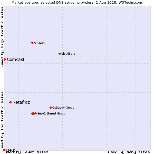 Market position of Netafraz vs. Comcast vs. Help