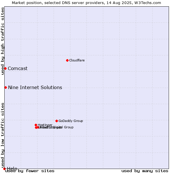 Market position of Nine Internet Solutions vs. Comcast vs. Help