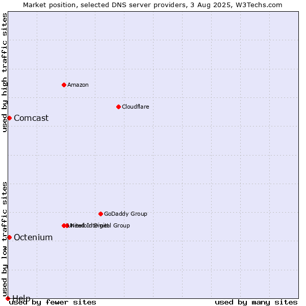 Market position of Comcast vs. Octenium vs. Help