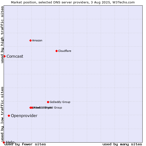 Market position of Openprovider vs. Comcast vs. Help