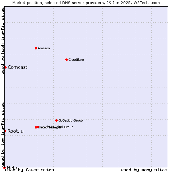 Market position of Comcast vs. Root.lu vs. Help