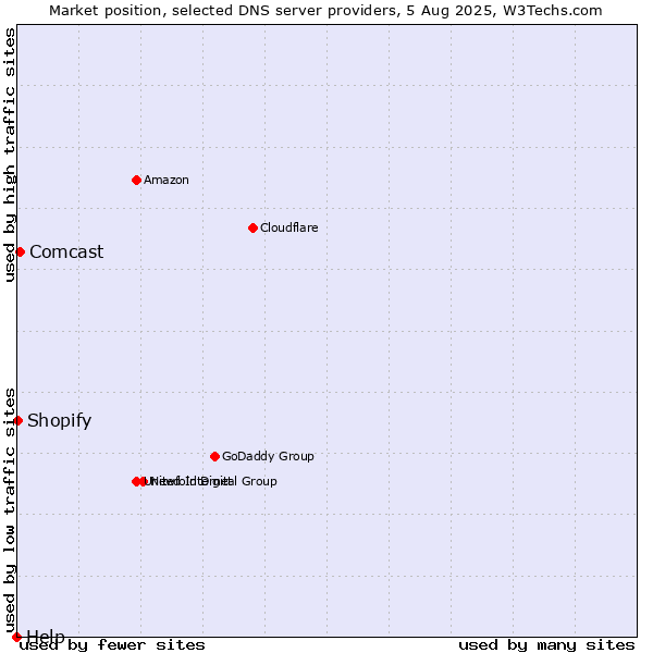 Market position of Comcast vs. Shopify vs. Help