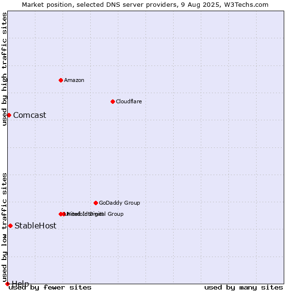 Market position of StableHost vs. Comcast vs. Help