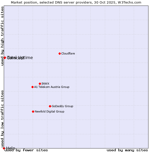 Market position of Total Uptime vs. Comcast vs. Help