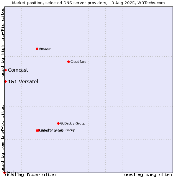 Market position of 1&1 Versatel vs. Comcast vs. Help