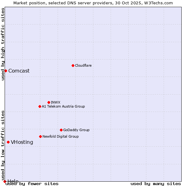 Market position of VHosting vs. Comcast vs. Help