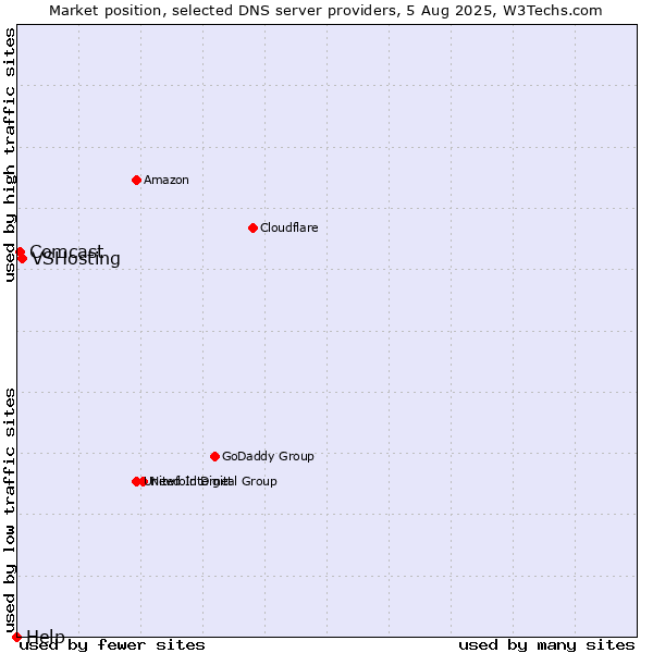 Market position of VSHosting vs. Comcast vs. Help