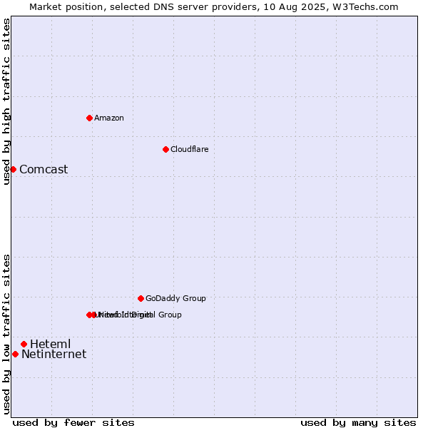Market position of Heteml vs. Netinternet vs. Comcast