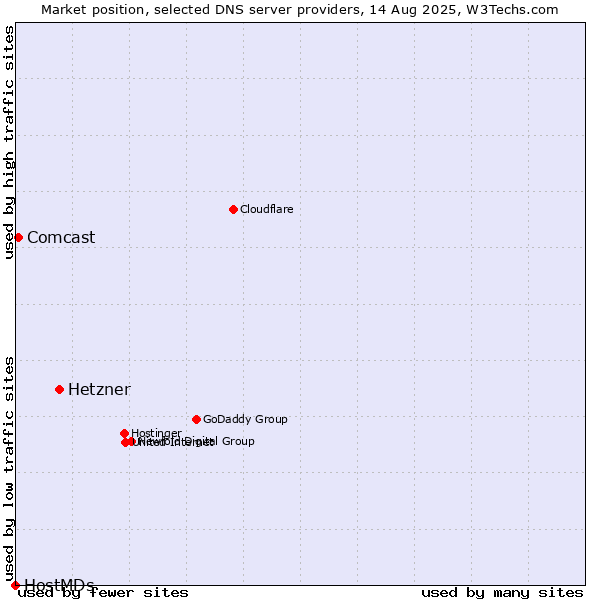 Market position of Hetzner vs. Comcast vs. HostMDs