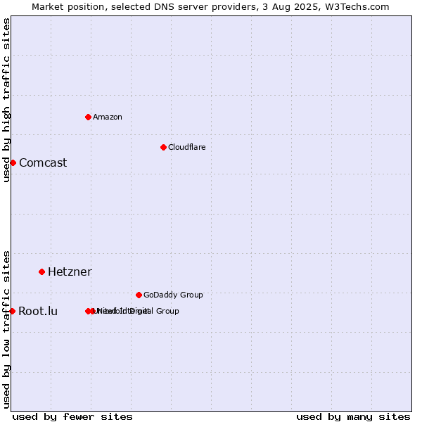 Market position of Hetzner vs. Comcast vs. Root.lu