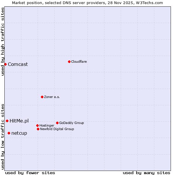 Market position of netcup vs. HitMe.pl vs. Comcast
