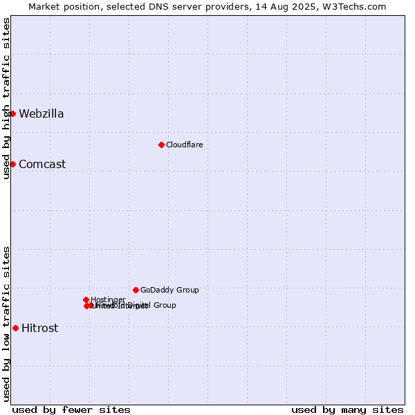 Market position of Hitrost vs. Comcast vs. Webzilla
