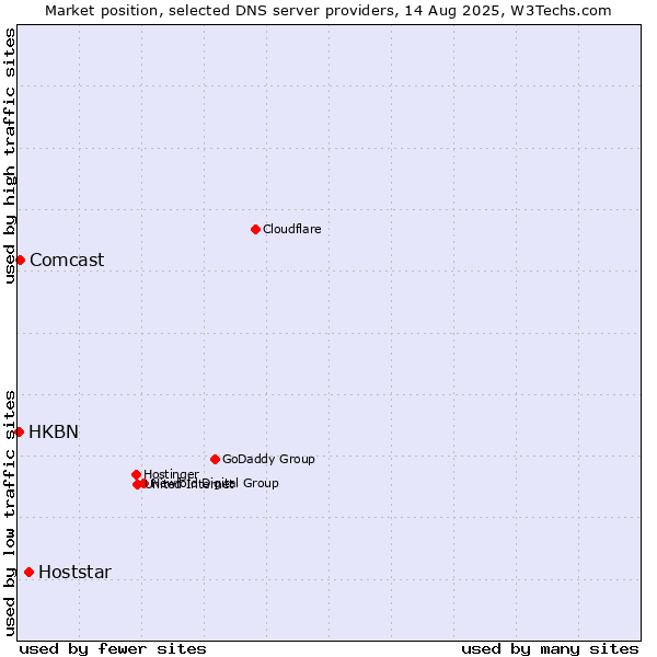 Market position of Hoststar vs. Comcast vs. HKBN