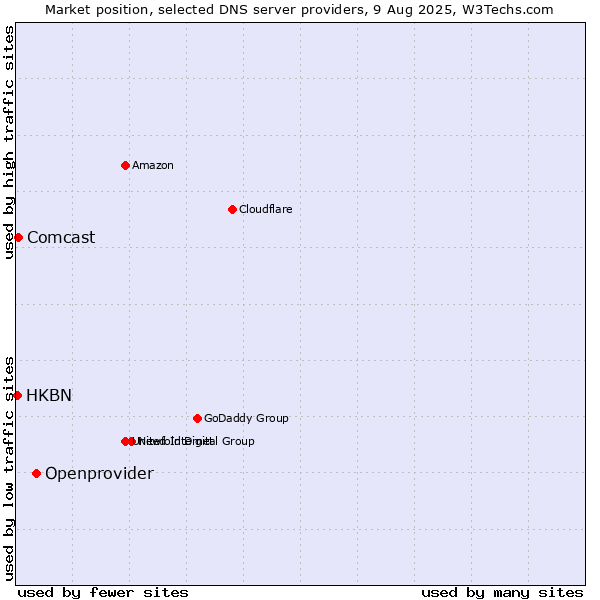 Market position of Openprovider vs. Comcast vs. HKBN