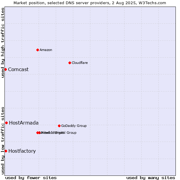 Market position of HostArmada vs. Hostfactory vs. Comcast