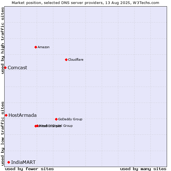 Market position of IndiaMART vs. HostArmada vs. Comcast