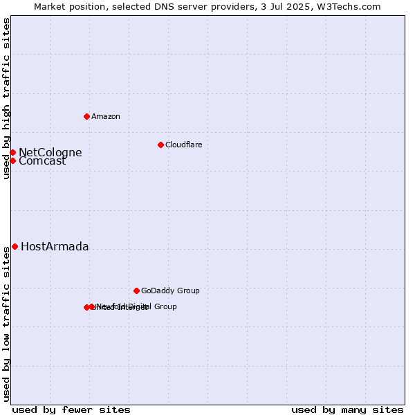 Market position of HostArmada vs. NetCologne vs. Comcast