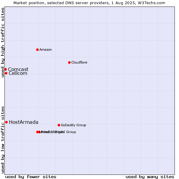 Market position of HostArmada vs. Cellcom vs. Comcast