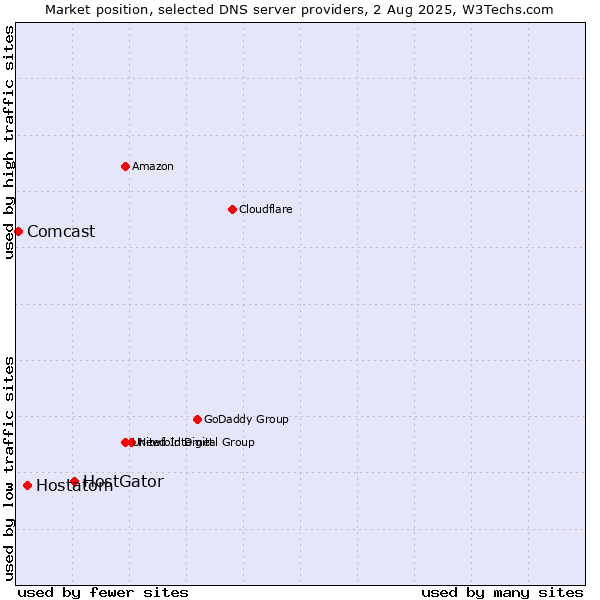 Market position of HostGator vs. Hostatom vs. Comcast