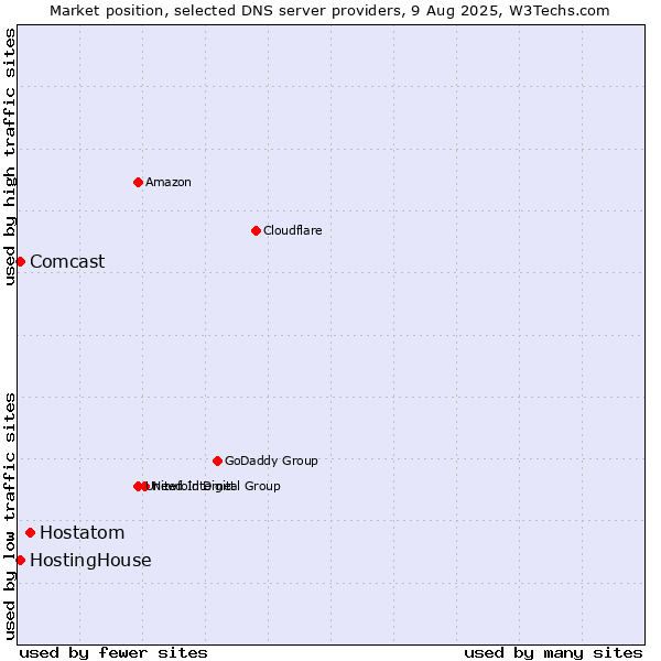Market position of Hostatom vs. HostingHouse vs. Comcast