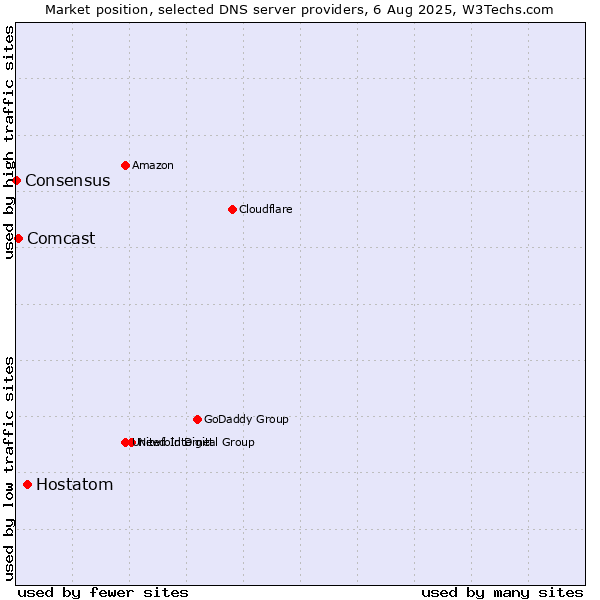 Market position of Hostatom vs. Comcast vs. Consensus