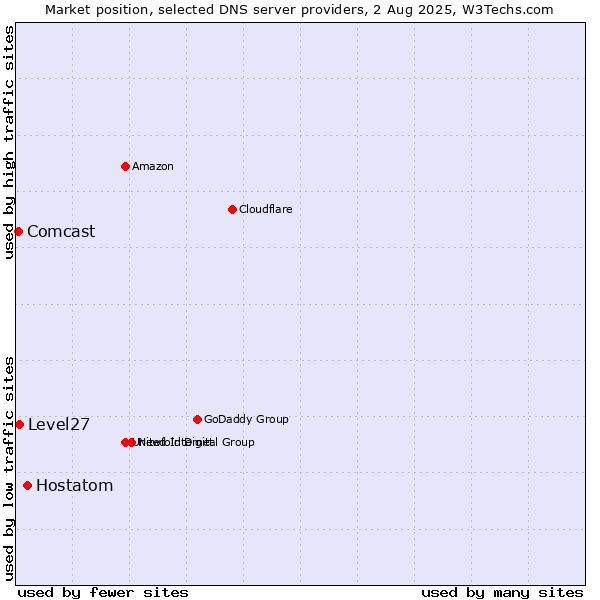 Market position of Hostatom vs. Level27 vs. Comcast