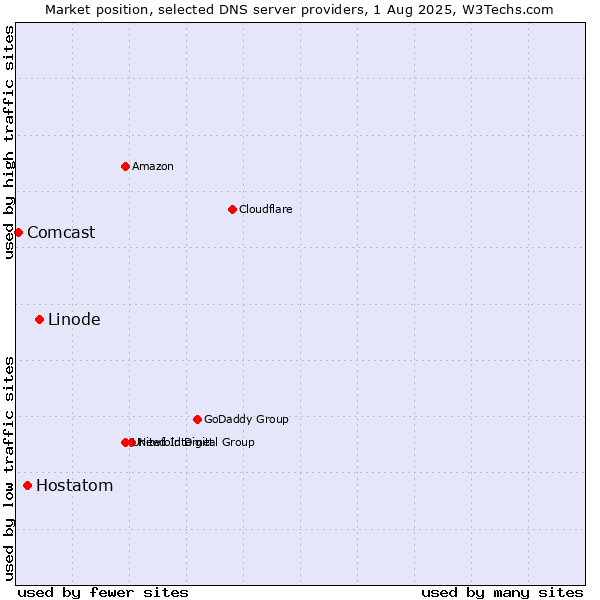 Market position of Linode vs. Hostatom vs. Comcast