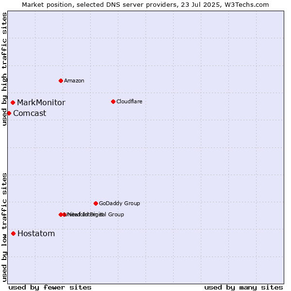 Market position of Hostatom vs. MarkMonitor vs. Comcast