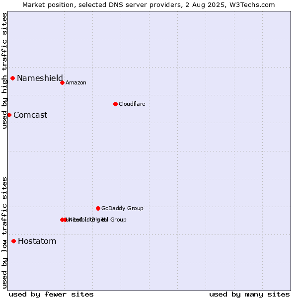 Market position of Hostatom vs. Nameshield vs. Comcast